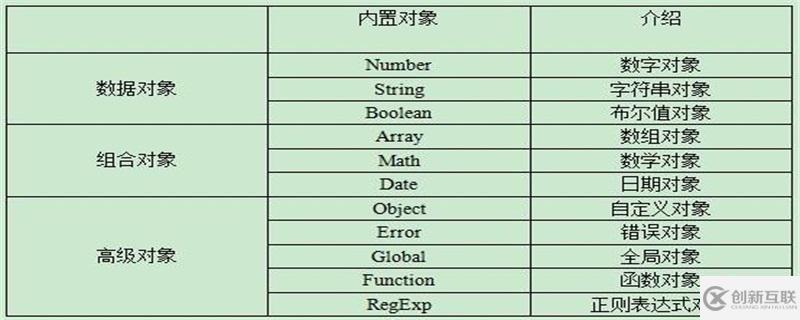 JavaScript中內(nèi)置對象是什么