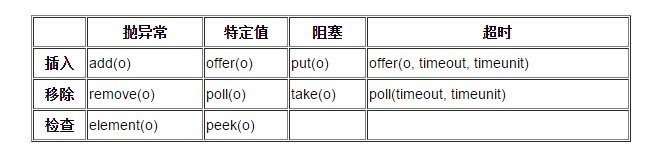 詳解Java阻塞隊列(BlockingQueue)的實現(xiàn)原理