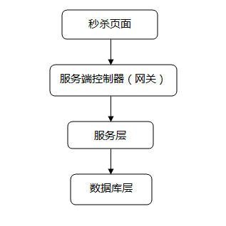 網(wǎng)站秒殺系統(tǒng)的思路解析