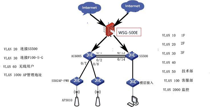 無線設(shè)備的流控方案，記錄WSG-500E的一次組網(wǎng)應(yīng)用。