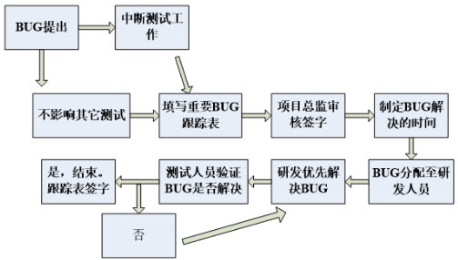 軟件測試中都有哪些Bug基礎(chǔ)知識(shí)