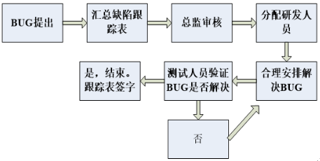 軟件測試中都有哪些Bug基礎(chǔ)知識(shí)