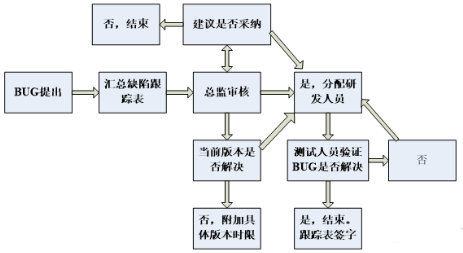 軟件測試中都有哪些Bug基礎(chǔ)知識(shí)