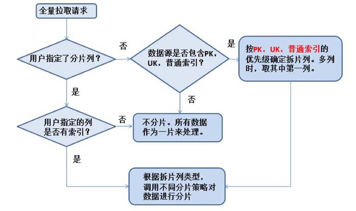 關系型數據庫全表掃描分片詳解