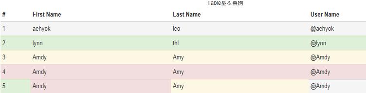 如何實(shí)現(xiàn)bootstrap3.0多種表格效果