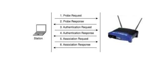 WLAN 無線網(wǎng)絡(luò) 07 -  無線局域網(wǎng)通訊概述