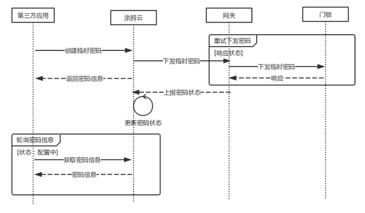 物聯(lián)網(wǎng)智能門鎖的對(duì)接流程是什么