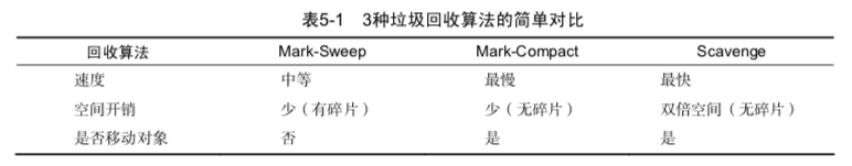 Node.js中GC機(jī)制的示例分析