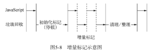 Node.js中GC機(jī)制的示例分析