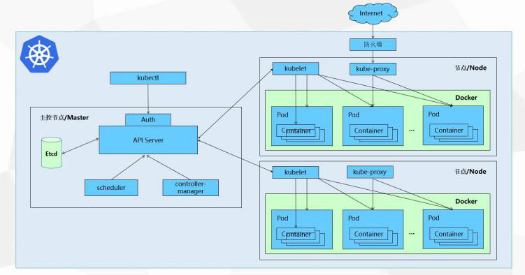 如何進行Kubernetes()minikube的安裝