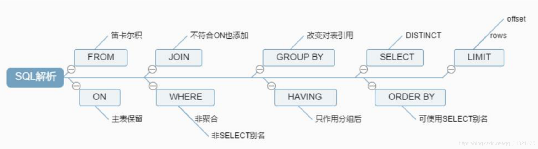 MySQL架構(gòu)與存儲(chǔ)引擎，鎖，事務(wù)，設(shè)計(jì)分析