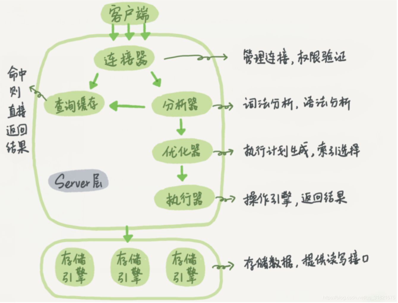 MySQL架構(gòu)與存儲(chǔ)引擎，鎖，事務(wù)，設(shè)計(jì)分析