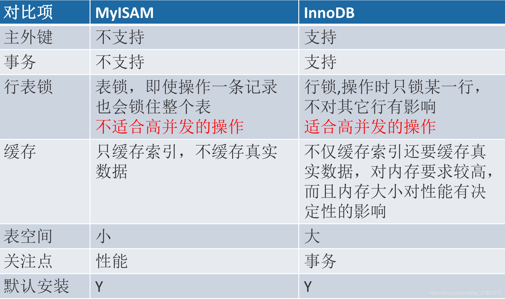 MySQL架構(gòu)與存儲(chǔ)引擎，鎖，事務(wù)，設(shè)計(jì)分析