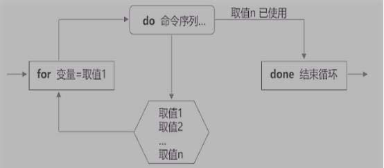 Shell腳本之case語句與循環(huán)語句