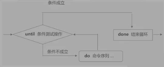 Shell腳本之case語句與循環(huán)語句