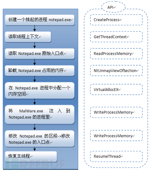 如何實(shí)現(xiàn)Windows 10進(jìn)程鏤空技術(shù)