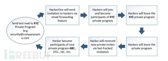 怎樣反復(fù)獲取到HackerOne的漏洞測(cè)試邀請(qǐng)