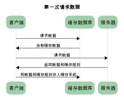 HTTP緩存的作用和規(guī)則簡(jiǎn)介