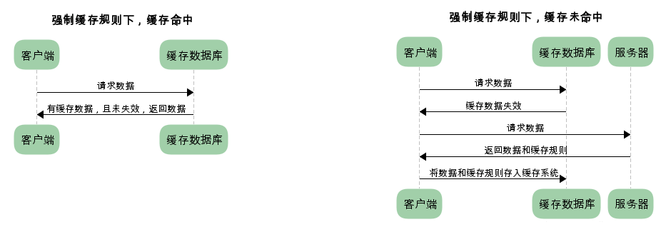 HTTP緩存的作用和規(guī)則簡(jiǎn)介