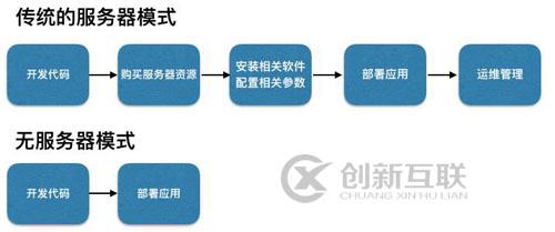 如何分析無服務(wù)器架構(gòu)及其4大主要弊端