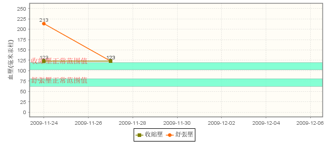 如何使用JFreeChart實(shí)現(xiàn)折線圖