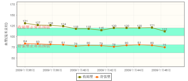 如何使用JFreeChart實(shí)現(xiàn)折線圖