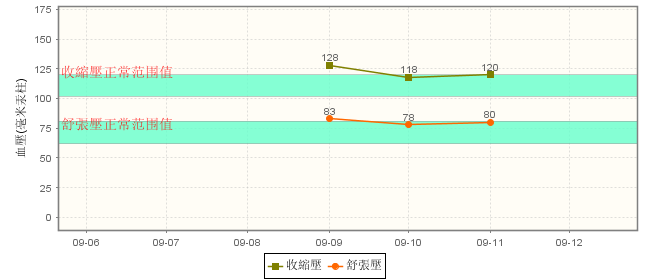 如何使用JFreeChart實(shí)現(xiàn)折線圖