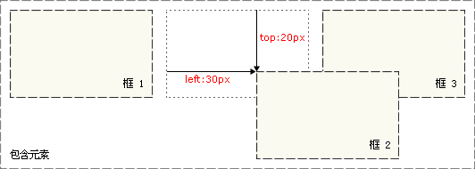 CSS DIV相對(duì)定位語(yǔ)法介紹