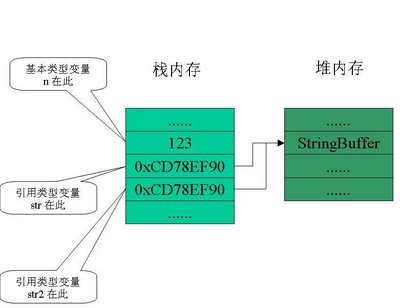 怎么理解Java的引用類型