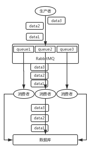 rabbitmq如何保證消息的順序性