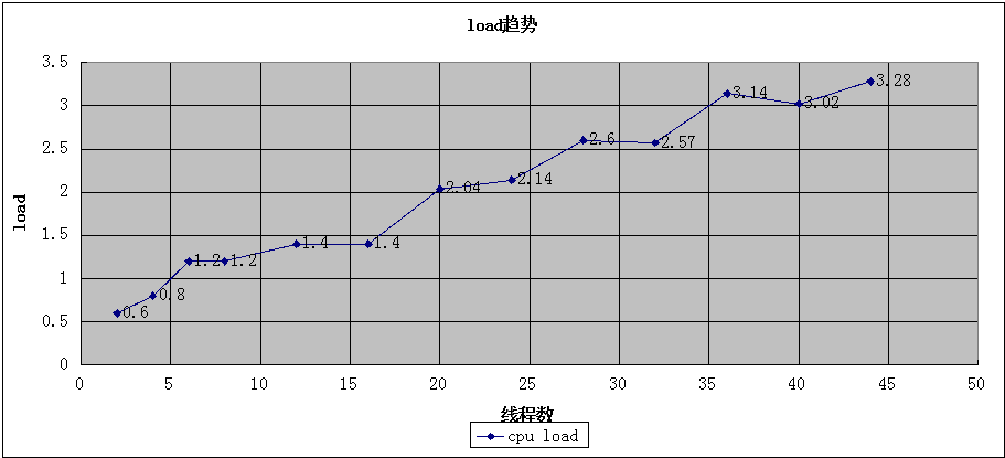 如何實(shí)現(xiàn)RocketMQ性能壓測(cè)分析