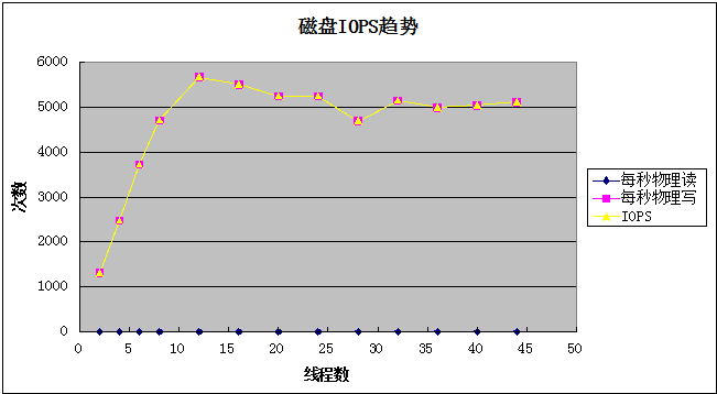 如何實(shí)現(xiàn)RocketMQ性能壓測(cè)分析