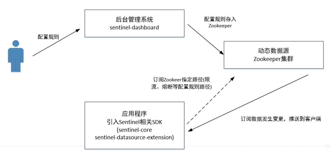 Sentinel動態(tài)數(shù)據(jù)源架構(gòu)設(shè)計理念與改造實踐是怎么樣的