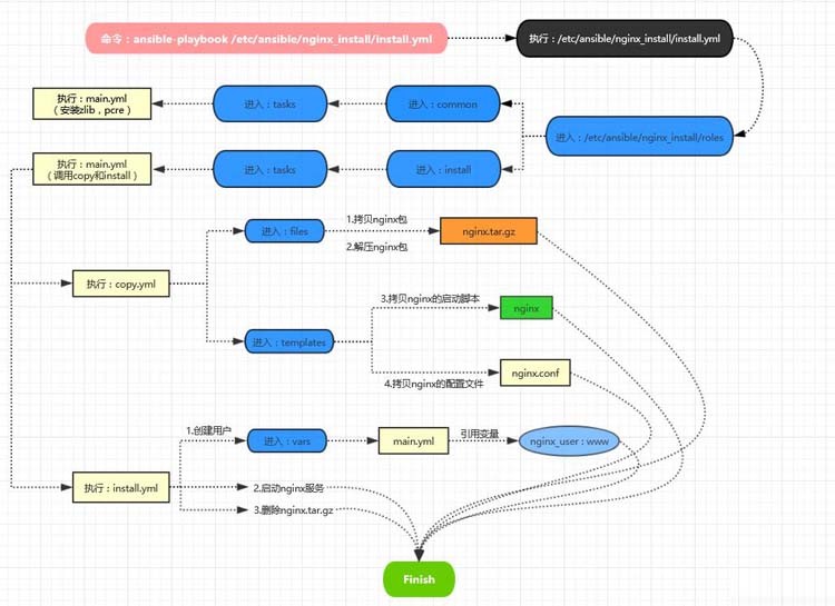 七、用playbook安裝Nginx、playbook管理配