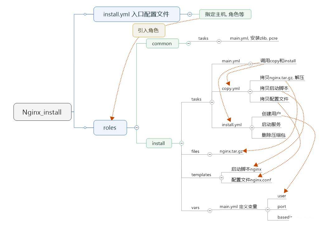 七、用playbook安裝Nginx、playbook管理配