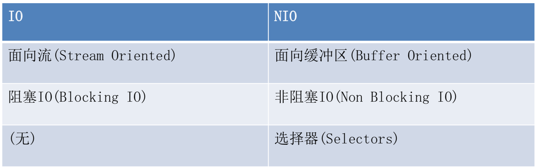 Netty中流基礎(chǔ)知識(shí)點(diǎn)有哪些