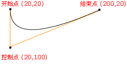 canvas怎么畫(huà)出平滑的曲線