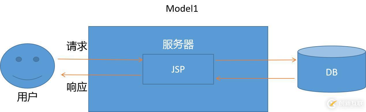 好程序員Java學習路線分享SpringMVC之MVC概述