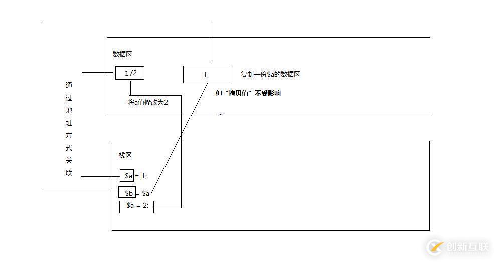 php實(shí)現(xiàn)對象傳值方式的具體案例