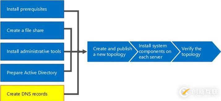 windows下安裝php7的方法