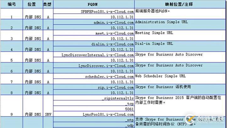 09-01-部署前端服務(wù)器-5-創(chuàng)建DNS記錄