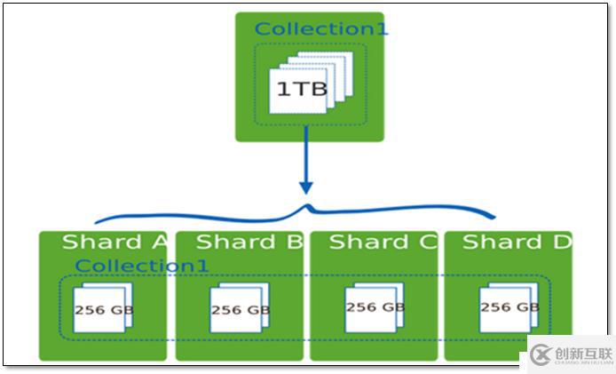 大數(shù)據(jù) MongoDB 3.2.1 分片