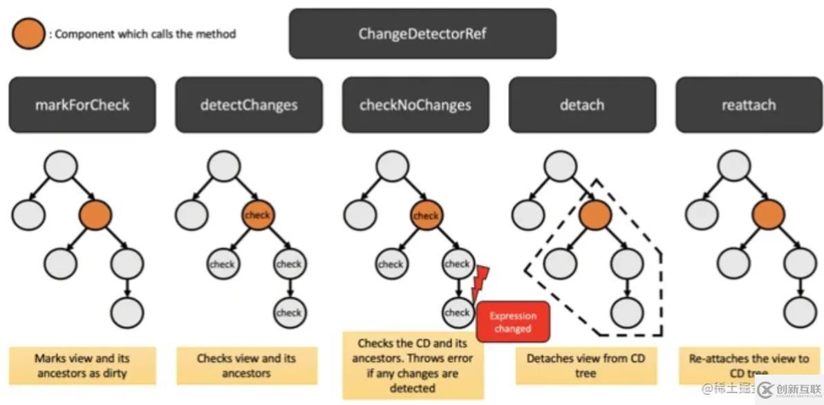 Angular變更檢測機制怎么進行性能優(yōu)化