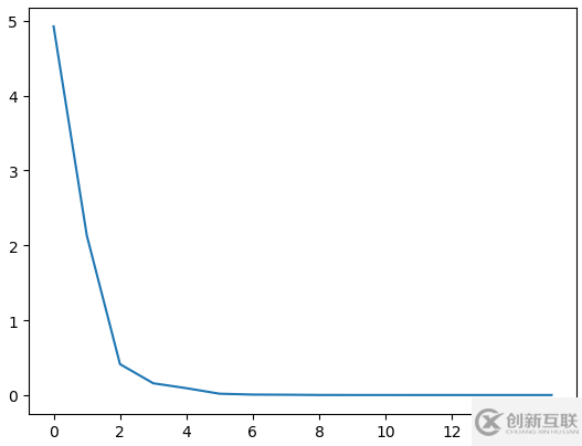 python實現(xiàn)迭代法求方程組的根過程解析