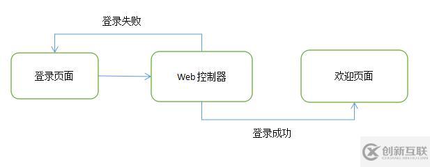 Spring3.0第三講:Spring實(shí)現(xiàn)簡(jiǎn)單的登錄