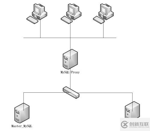 關(guān)系型數(shù)據(jù)庫之mysql-proxy實現(xiàn)讀寫分離