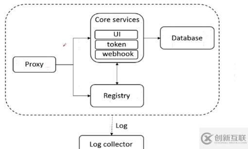 Docker私有倉庫的部署-----Harbor