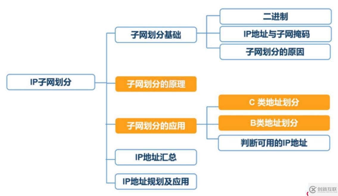 子網(wǎng)劃分,我自己看的以前的小小白筆記，不用點(diǎn)進(jìn)來(lái)