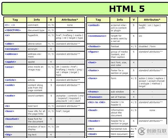 HTML 5 標簽、屬性、事件及瀏覽器兼容性速查表