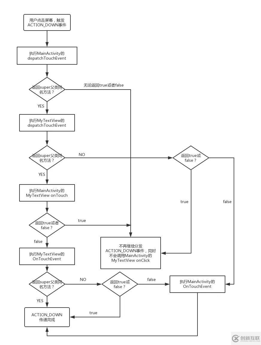 Android中怎么實(shí)現(xiàn)觸摸事件傳遞機(jī)制